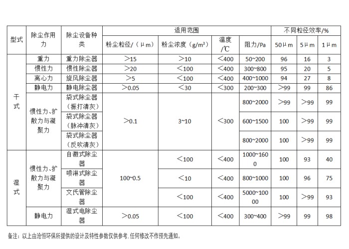 【滄恒環(huán)?！砍Ｓ贸龎m器的類型和性能表